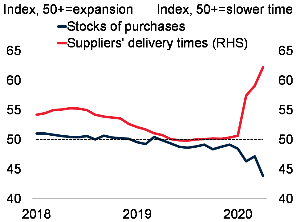 Subcomponents of the global manufacturing PMI 