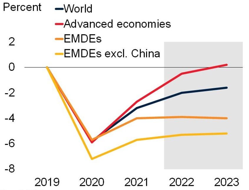EMDEs are projected to experience a weaker recovery than advanced economies.   