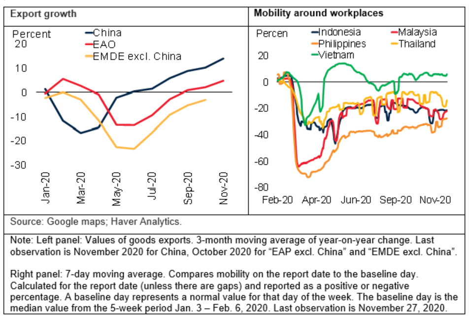 Restrictions on economic activity to stem the pandemic have largely eased across the East Asia and Pacific region, and goods exports have started to recover. (Global Economic Prospects, World Bank, January 2021)