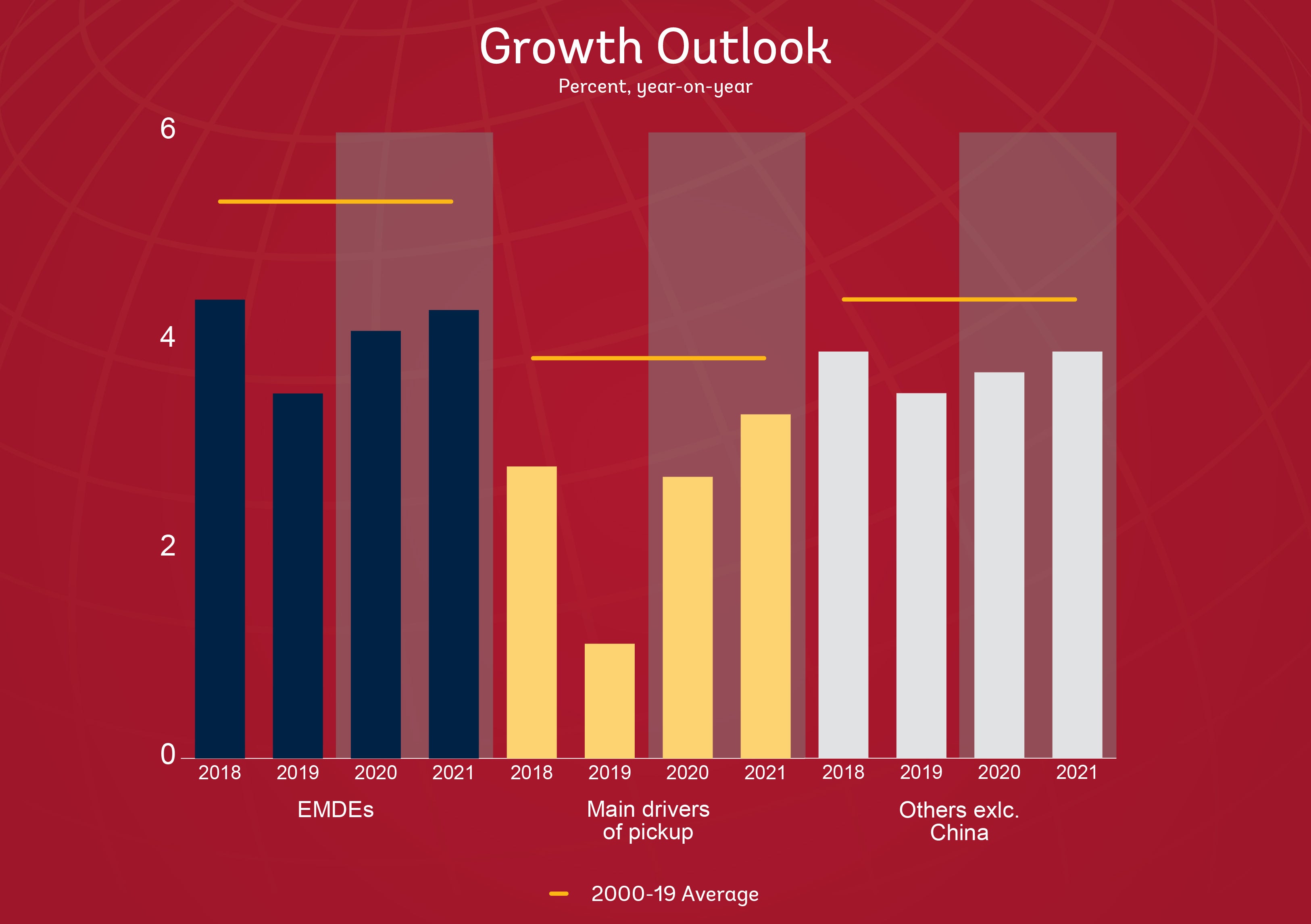 Chart: Growth Outlook