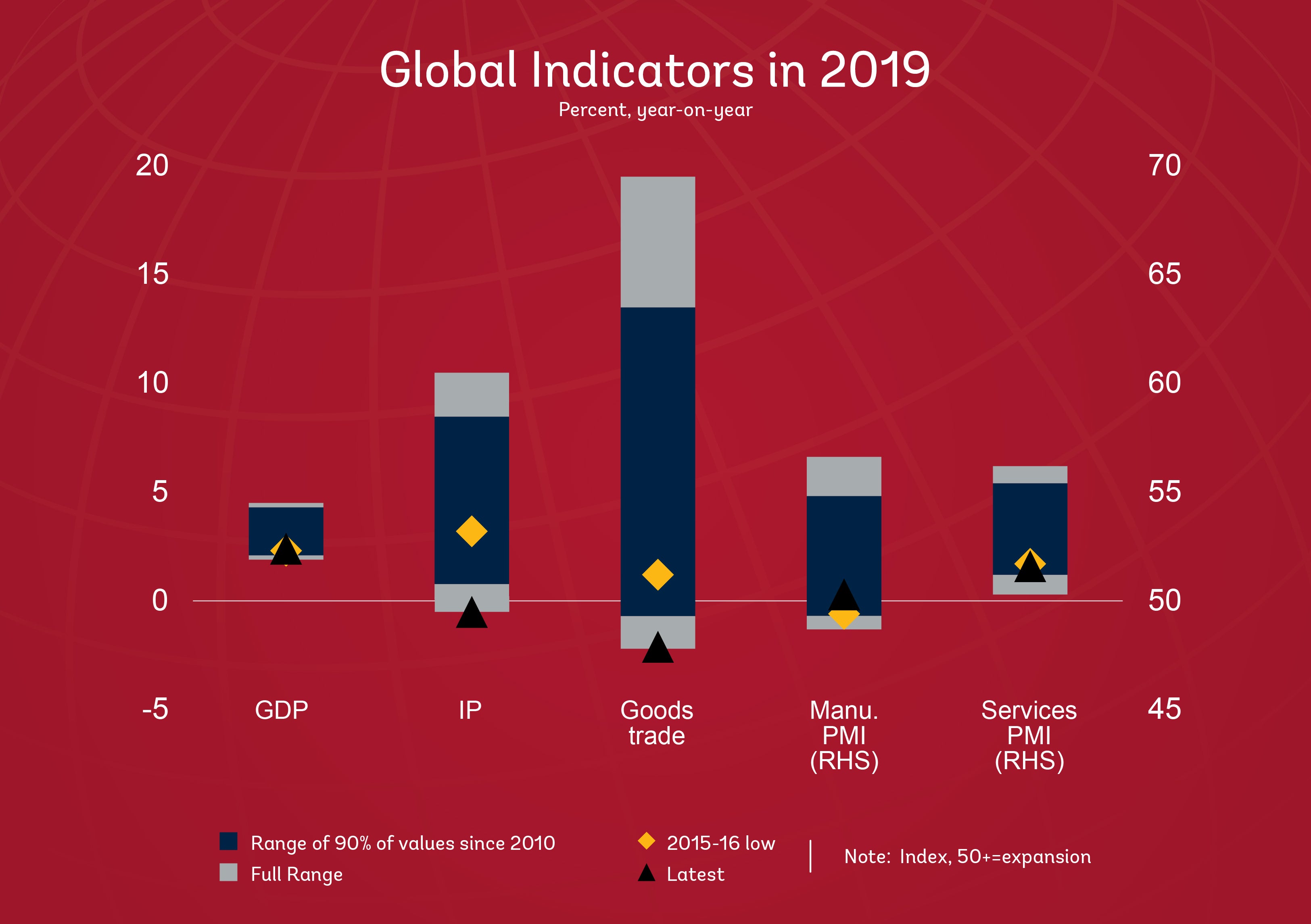 Chart: Global Indicators in 2019