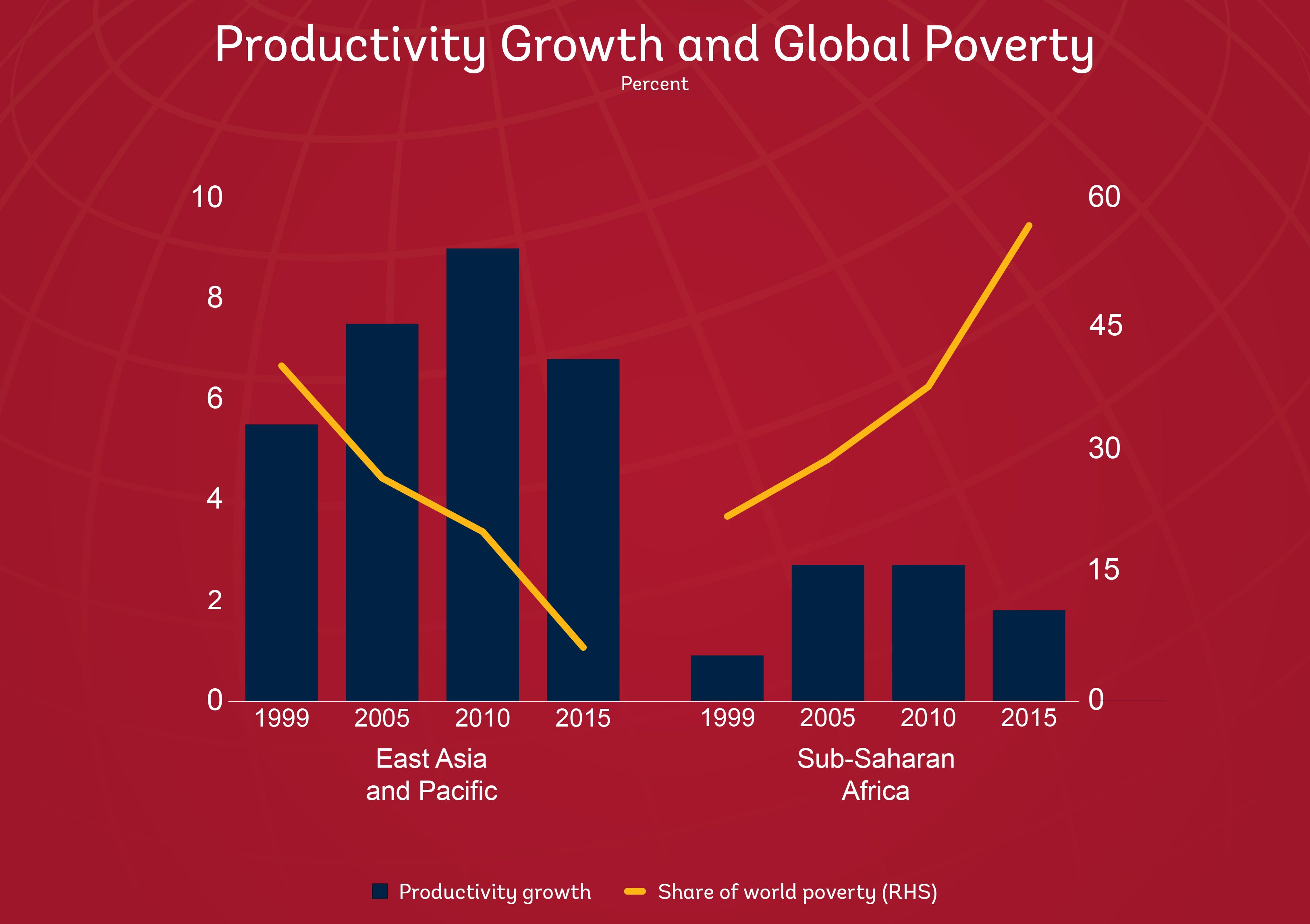 Chart: Productivity growth and global poverty                                                                                                                                                                                                                                                                      