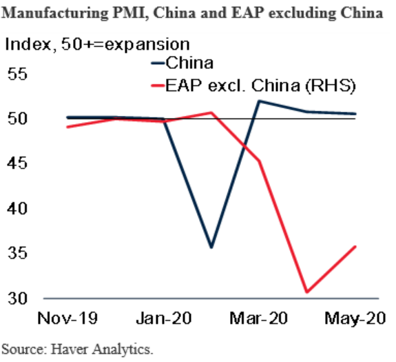 Manufacturing PMI, China and EAP excluding China