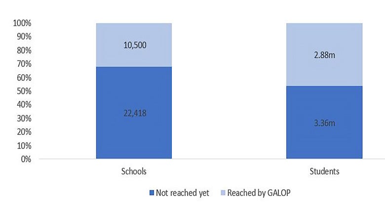 Élèves et écoles bénéficiant du projet GALOP