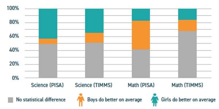 Figure 1 - Girls do as well or better than boys on STEM tests