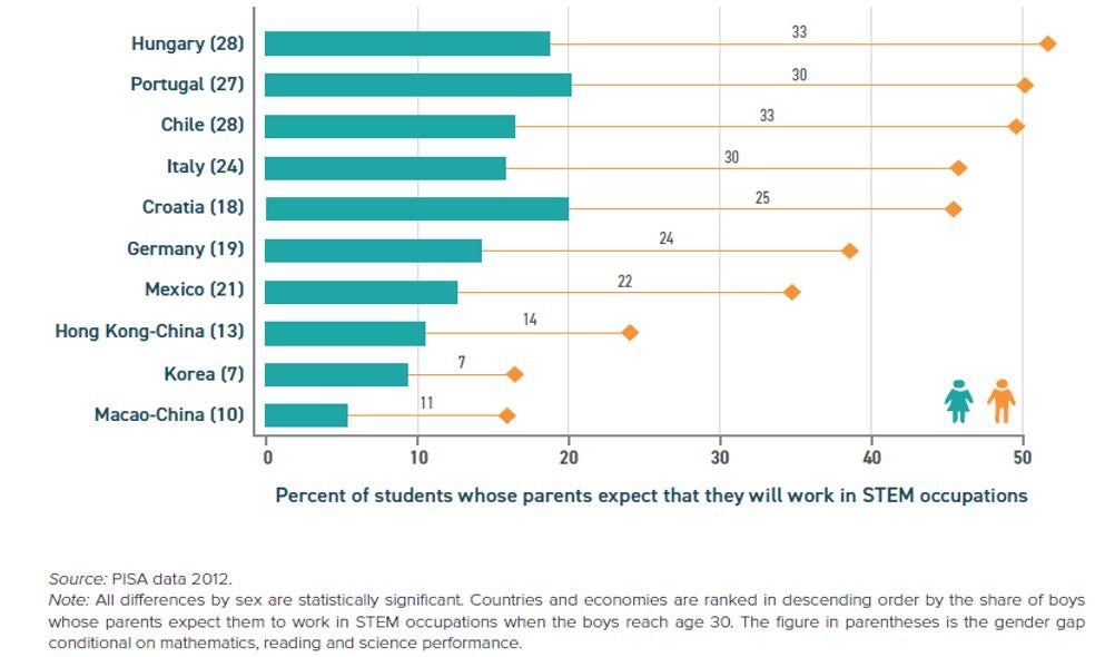 Figure 2: Parents have a greater expectation that sons will take up STEM careers