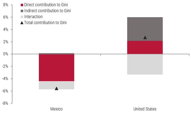 GVC participation increases the Gini coefficient in the United States and decreases it in Mexico