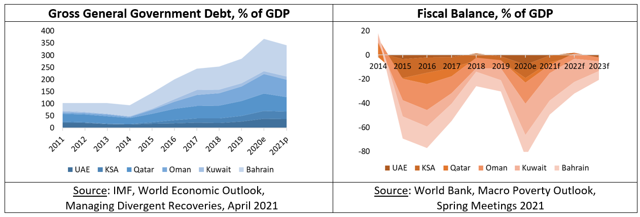 General gov debt and fiscal balance