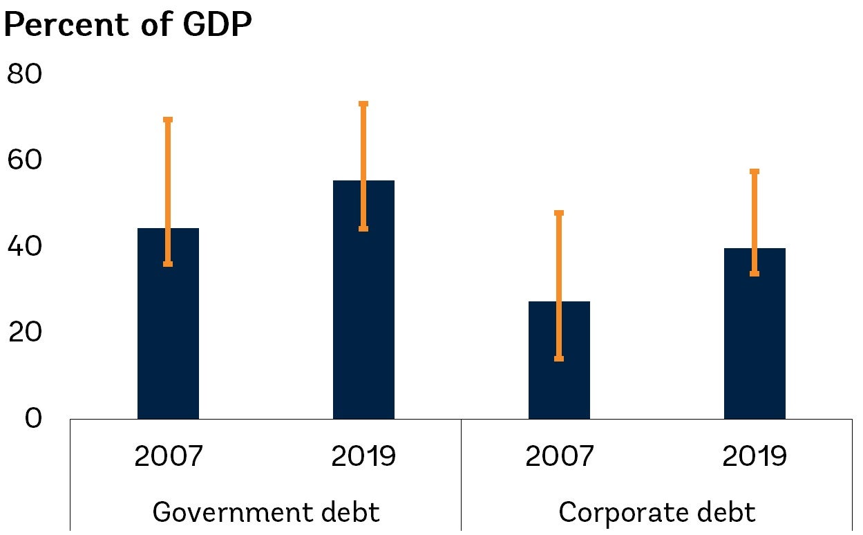 Government and corporate debt