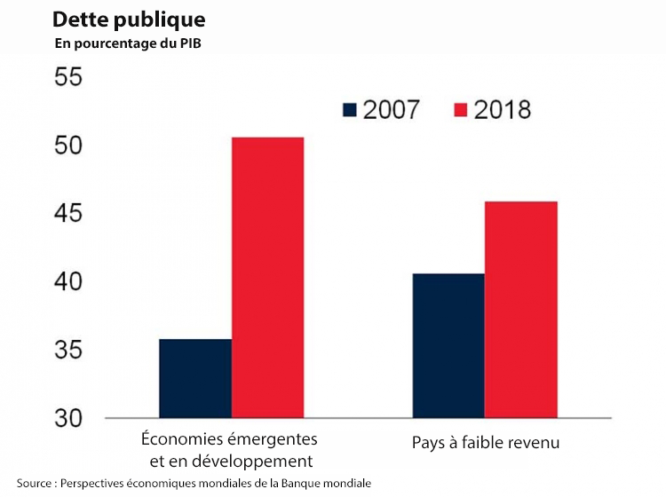 La dette publique a considérablement augmenté dans les pays émergents et en développement y compris les pays à faible revenu, ce qui accroît le risque de surendettement. Crédit : Perspectives économiques mondiales de la Banque mondiale