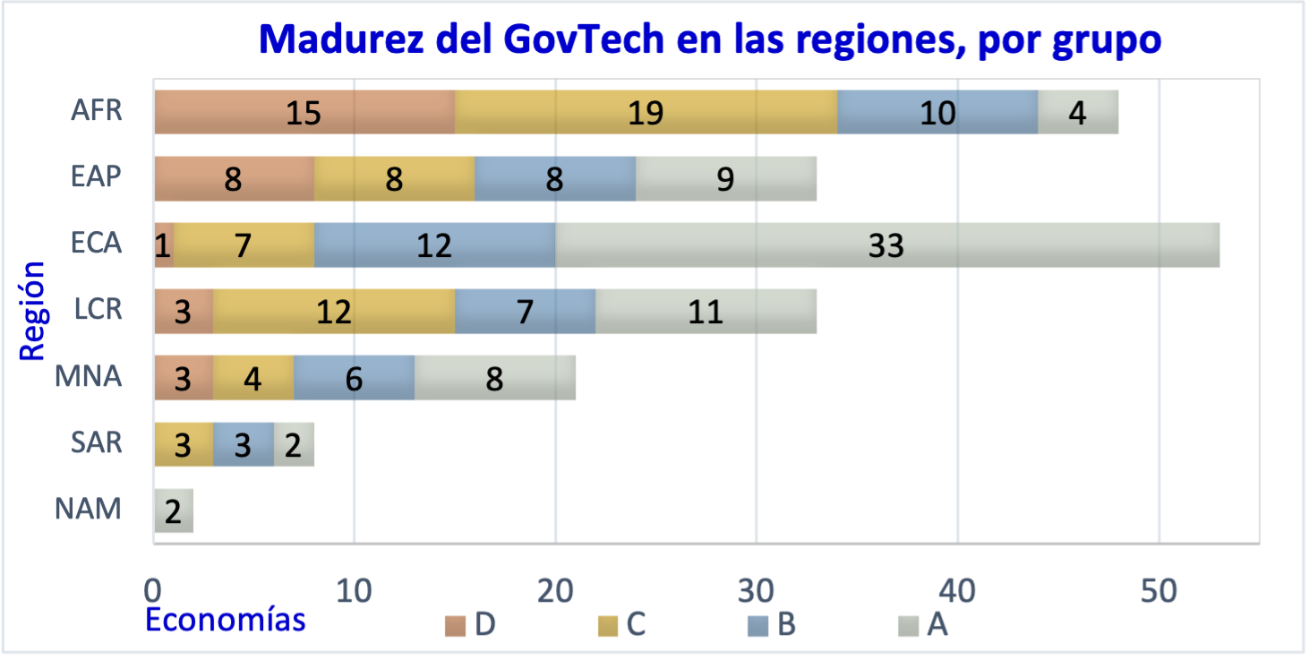 Madurez del GovTech en las regiones, por grupo