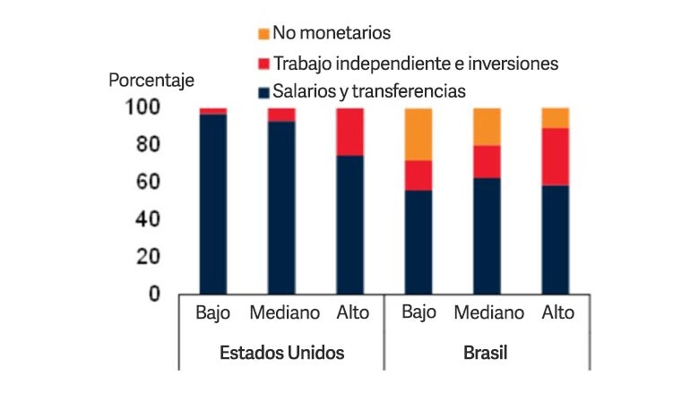 Gráfico sobre las fuentes de ingresos de los hogares comparando Estados Unidos y Brasil 