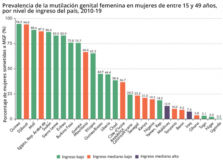 Prevalencia de la mutilación genital femenina en mujeres de entre 15 y 49 años, por nivel de ingreso del país, 2010-19