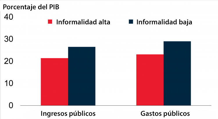  Ingresos y gastos públicos