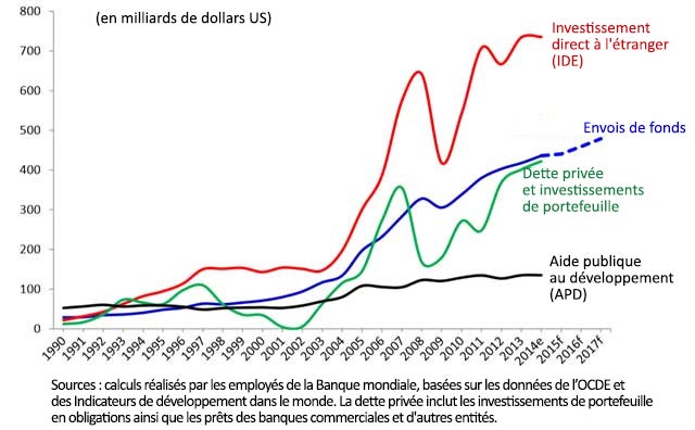 Migrations et développement Migrations et développement