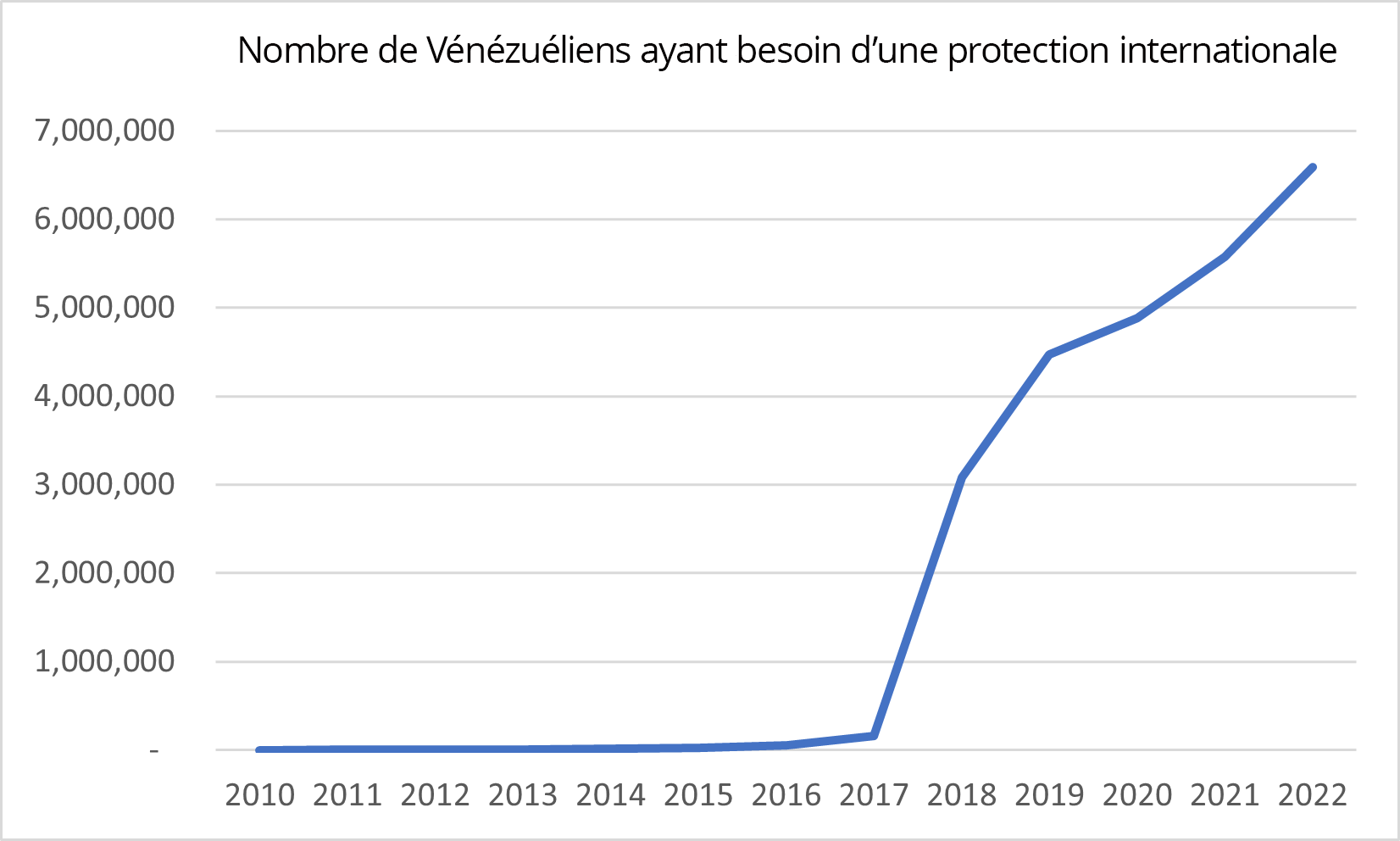 Figure 1 : Vénézuéliens ayant besoin d?une protection internationale