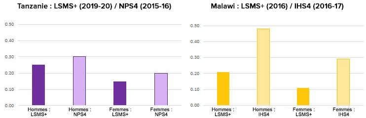 Graphique - Comparaison de la part des personnes interrogées par substitution dans le module consacré au travail dans l?étude LSMS+ et dans d?autres enquêtes nationales récentes