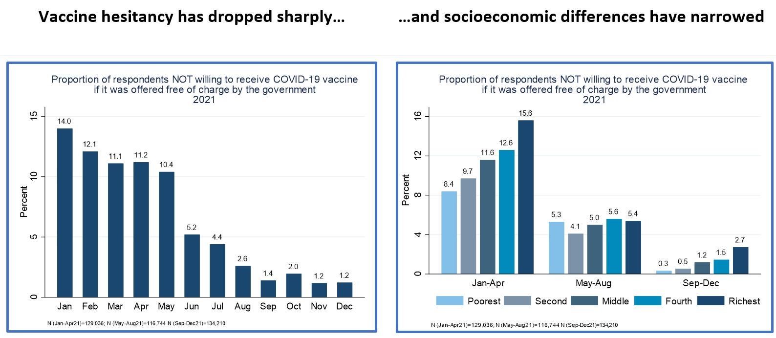 Vaccine hesitancy has dropped sharply and socioeconomic differences have narrowed