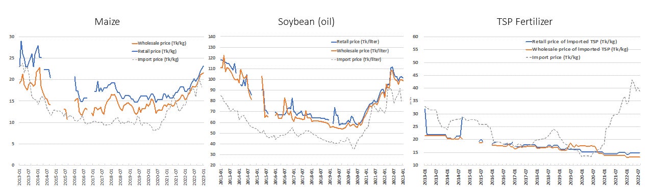 Trends in selected agricultural commodity prices relevant to livestock feed (maize, soybean) and crops (TSP fertilizer), 2013-2023. Source: Department of Agricultural Marketing, Bangladesh (for wholesale and retail prices); World Bank Pink Sheet (for related global import prices). Prices adjusted for inflation (Bangladesh Bureau of Statistics).