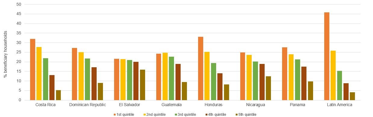 Distribution of program participants by income quintiles, all social assistance, by Central American countries and Latin American and Caribbean (LAC) regional average