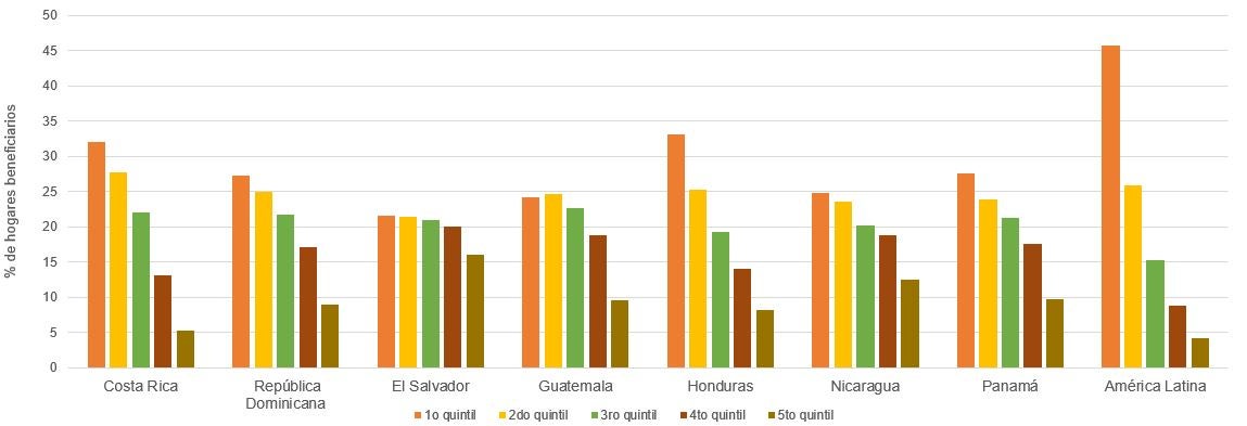 Distribución de beneficiarios de los programas de asistencia social por quintiles de ingreso, por países de Centroamérica y promedio regional de América Latina y el Caribe
