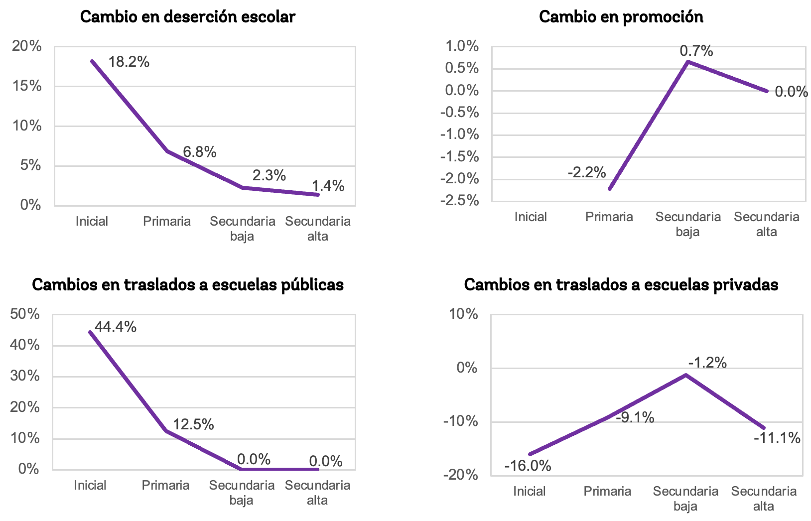 Cambios estimados en resultados educativos por nivel. Cálculos propios de datos administrativos para Guatemala