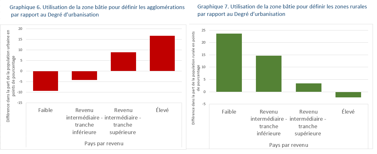Graphique 6/7. Utilisation de la zone bâtie pour définir les agglomérations par rapport au Degré d?urbanisation/Utilisation de la zone bâtie pour définir les zones rurales par rapport au Degré d?urbanisation