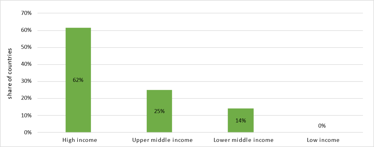 Share of countries with government-issued sustainability instruments, by income group, 2020?21