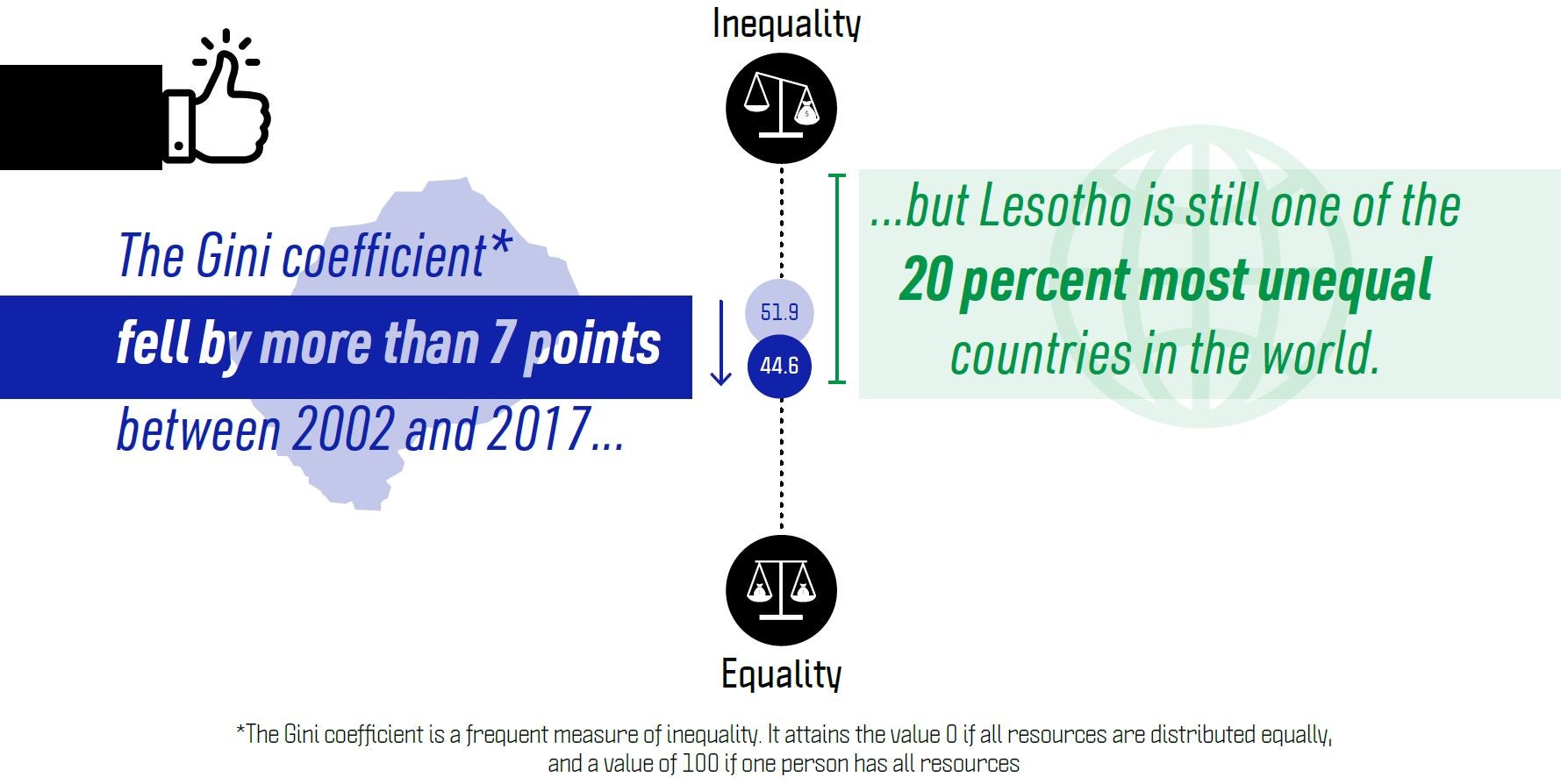 How Lesotho, one of the world?s most unequal countries, became a lot more equal