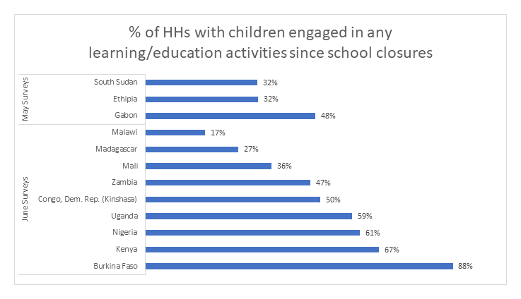 % of HHs with children engaged in any learning/education activities since school closures