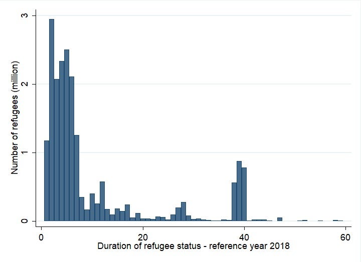 Figure 2 Global number of refugees by year of exile