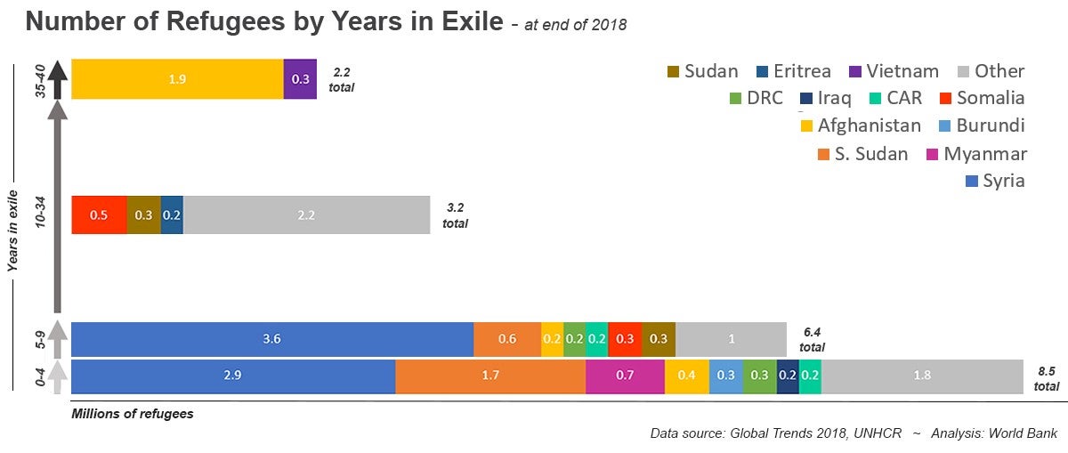 Number of refugees by years in exile ?Grouped by country