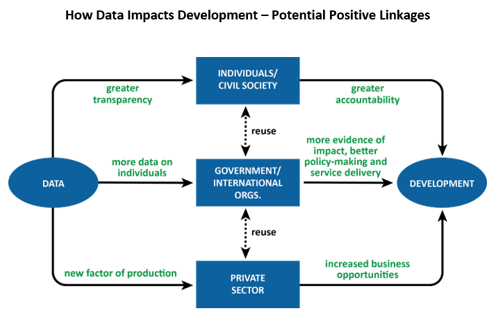 How Data Impacts Development ? Potential Positive Linkages