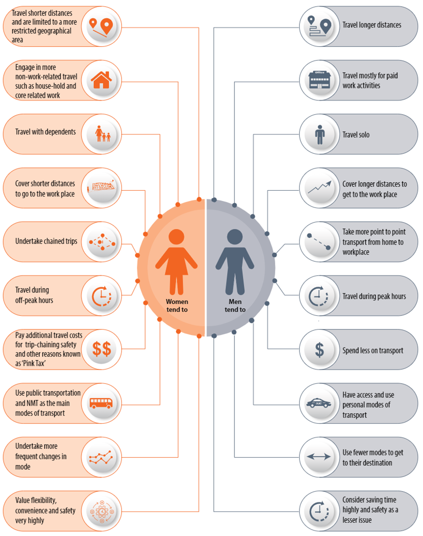 Different travel patterns between women and men