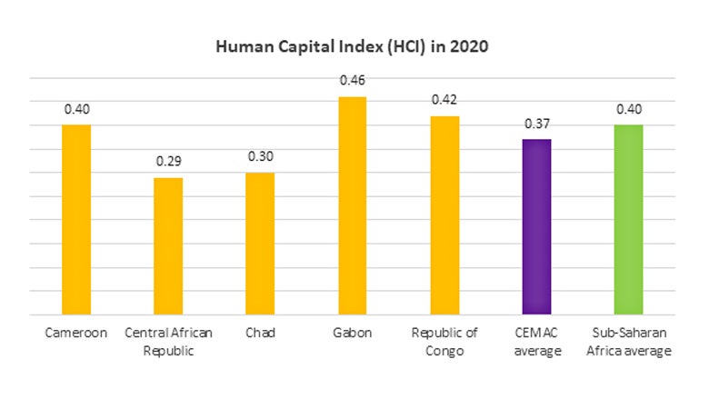 Human Capital Index (HCI) in 2020