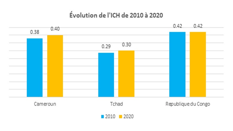 Évolution de l'ICH de 2010 à 2020