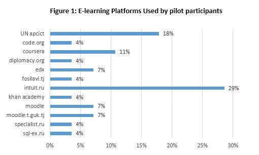 MOOCs and e-learning for higher education in developing countries: the