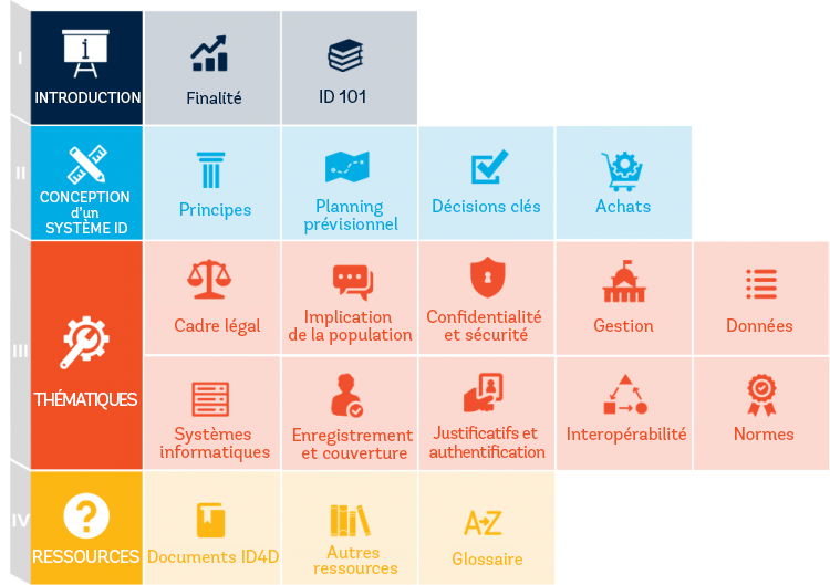 Structure du Guide du praticien de l?ID4D 