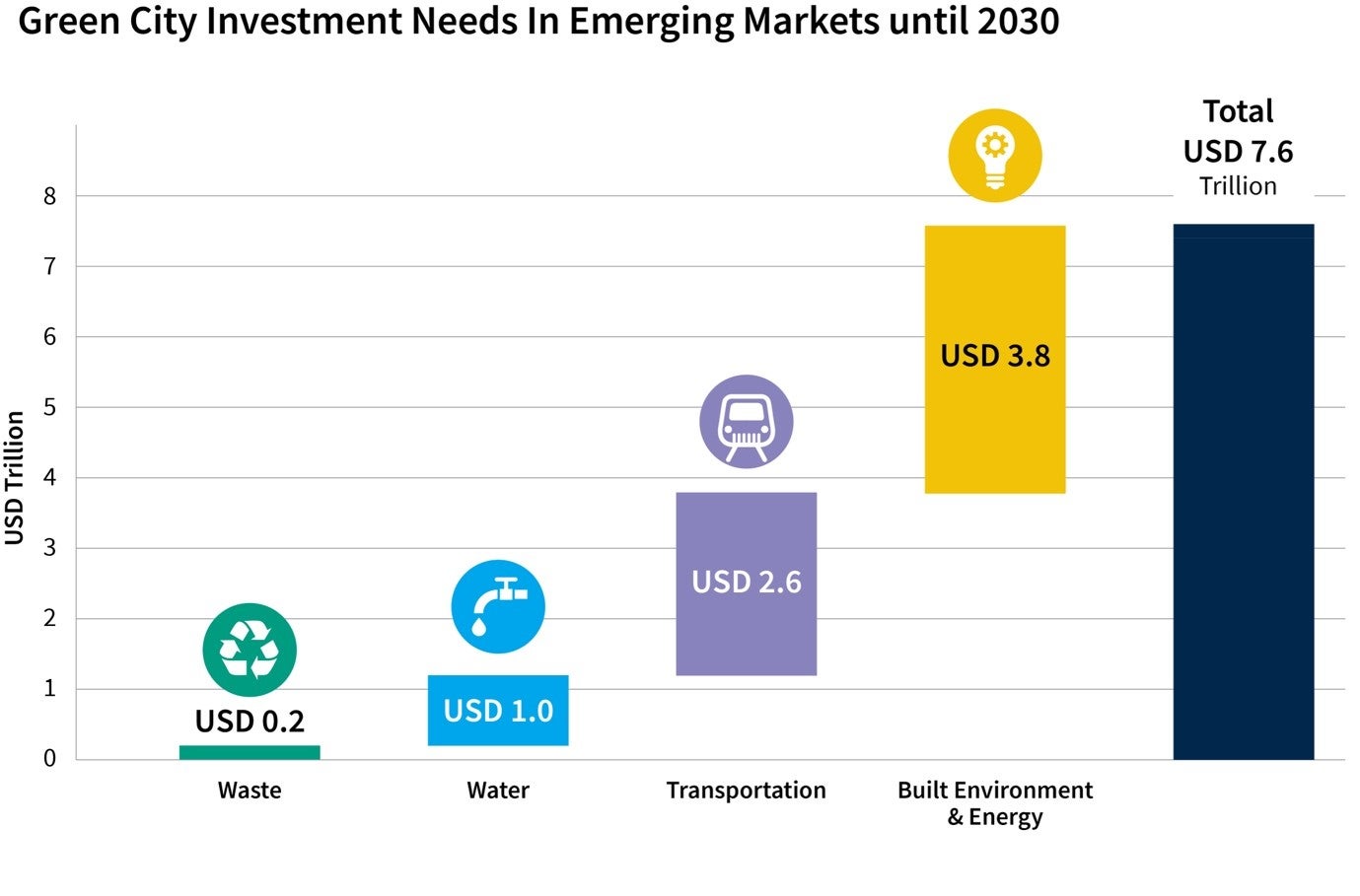 Green City investment needs in emerging markets until 2030