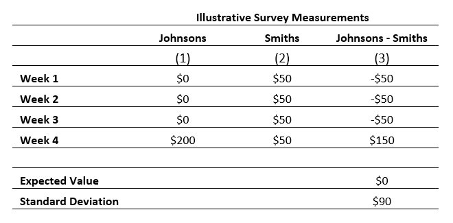 Illustrative Survey Measurements