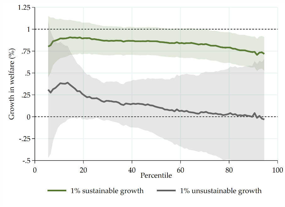 Impact of 1% sustainable or unsustainable growth on welfare from household surveys