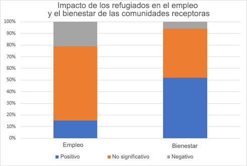 Un gráfico de barras con una barra sobre empleo y otra sobre bienestar para mostrar el impacto positivo o negativo de los refugiados en las comunidades receptoras. 