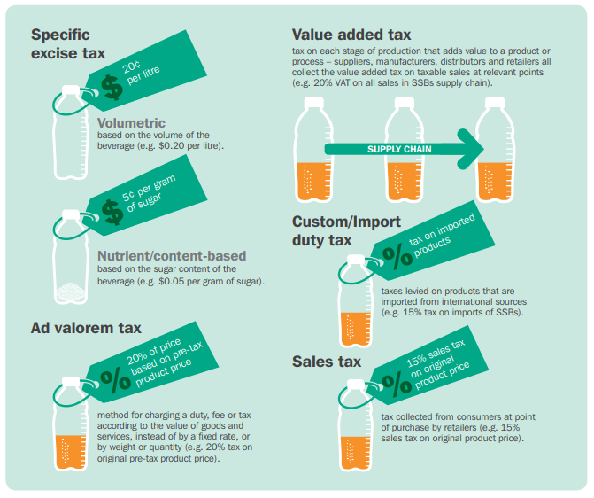 Implementing a robust Sugar-Sweetened Beverage tax