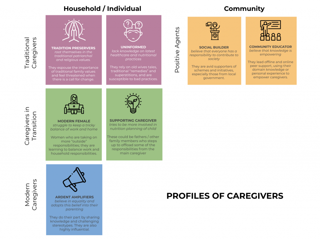 Profiles of caregivers