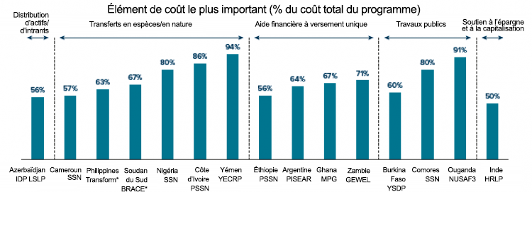 Figure 1. Prédominance de certaines composantes dans les programmes d'inclusion économique