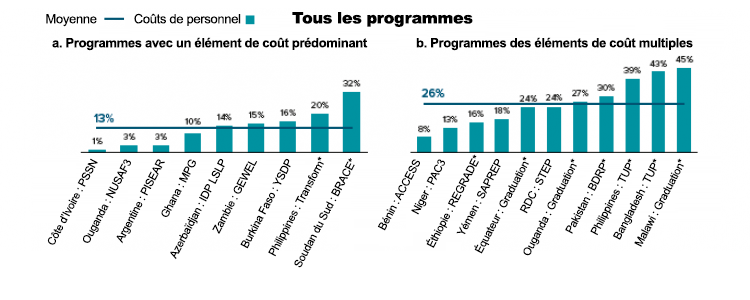 Figure 2. Les coûts de prestation et de personnel sont plus élevés dans les programmes qui privilégient plusieurs composantes dans leur budget