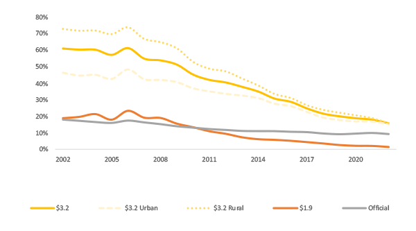 The decline in Indonesian poverty from 2002 to 2022, using absolute poverty lines of USD$1.90 per day and USD$3.20 a day 