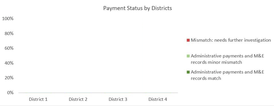 Payment status comparison ? Administrative and Phone-based M&E records  