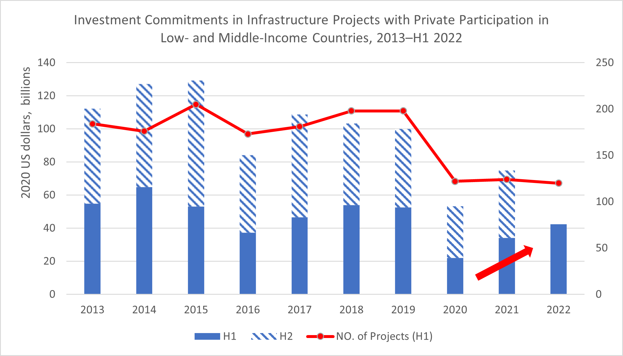 Investment Commitments in Infrastructure Projects with Private Participation in Low- and Middle-Income Countries from 2013 to 2022