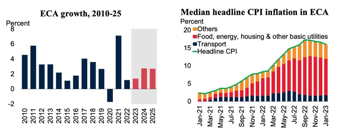 Figures on growth and CPI for the Europe and Central Asia region